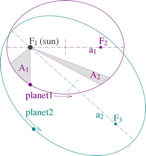 Keplers Laws Of Planetary Motion Wikipedia Keplers Laws Of