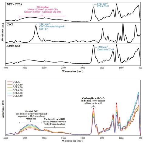 Ftir Spectra For Chcllactic Acid Dess Download Scientific Diagram