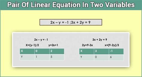 Pair Of Linear Equation In Two Variables Byjus Mathematics