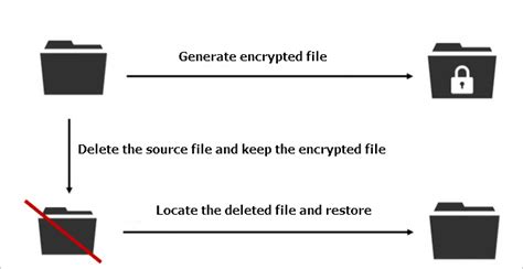 How To Recover Ransomware Encrypted Files Virus Workflow