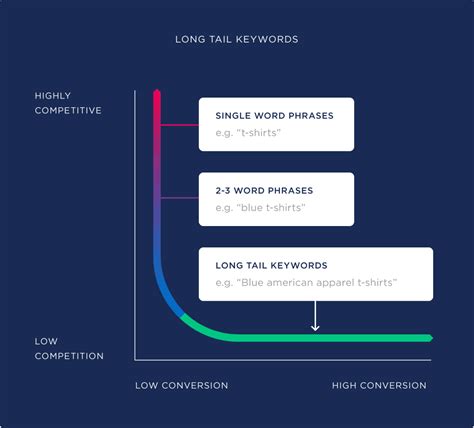 What Are Long Tail Keywords And How To Find Them