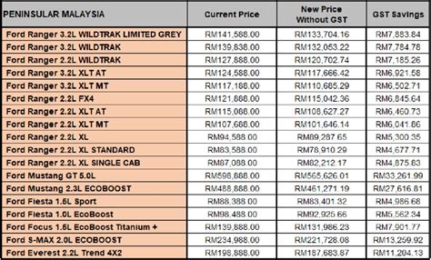 The company reserves the right to change any detail regarding specification, prices, components and colours without prior notice. Ford announces latest 0% GST prices and Raya offers | CarSifu