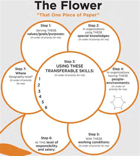Answers to frequently asked questions about parachute, parachute tips and tricks, and more. Flower-Diagram-That-one-piece-of-paper.png (687×768) | Job ...