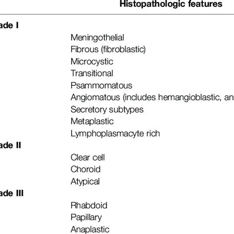Who Grade With Their Associated Histopathological Subtypes Download Scientific Diagram