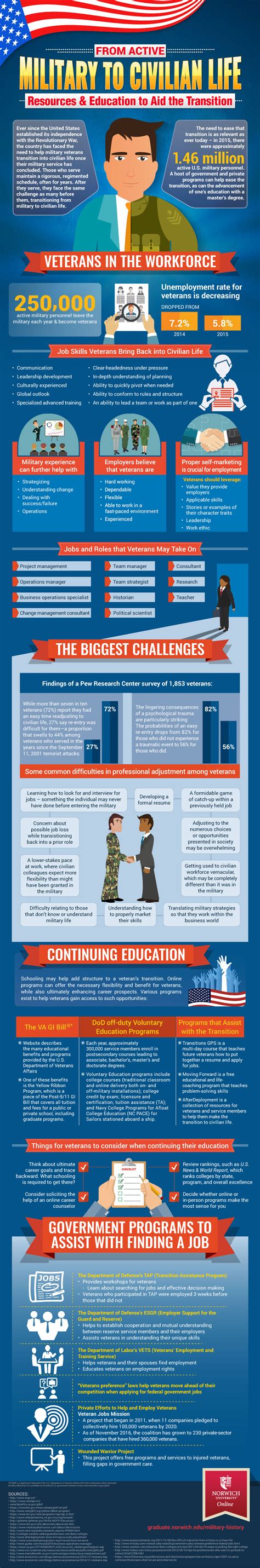 Military Transitions Infographic Confessions Of The Professions
