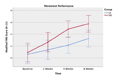 Effectiveness Of Spinal Stabilization Exercises On Movement Performance In Adults With Chronic
