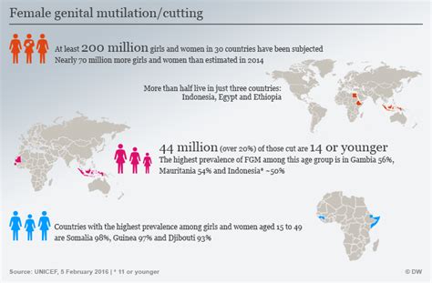 Female Genital Mutilation Still A ′global Concern′ World Breaking