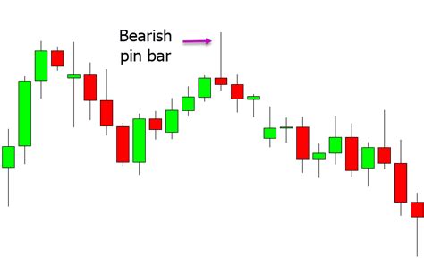 Pin Bar Trading Strategy For Forex And Crypto With Free Pdf
