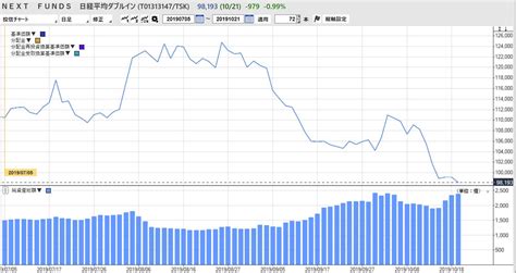 Google has many special features to help you find exactly what you're looking for. NISAと逆張りETFの日経平均ダブルインバース - 資産運用・資産 ...