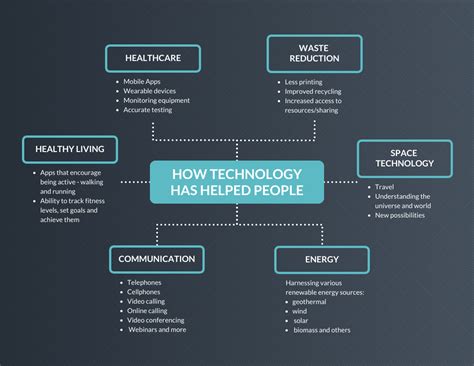 Benefits Of Technology Mind Map Template Mind Map Mind Map Template