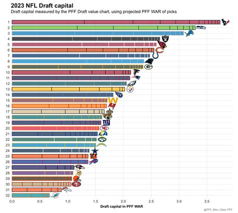 2023 Nfl Draft Capital Rankings Houston Texans And Seattle Seahawks Lead The Way Nfl Draft Pff