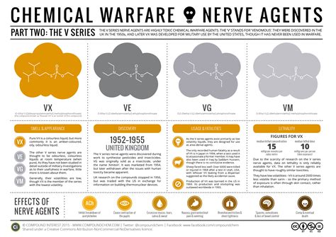 Compound Interest Chemical Warfare And Nerve Agents Part Ii The V Series