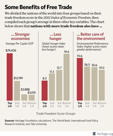 But to try and stop that change would be to protect someone from a force that. In Pictures: What Are the Benefits of Free Trade?