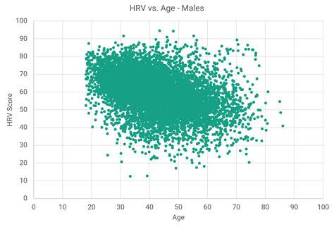 Hrv By Age Gender