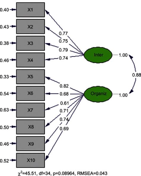 Confirmatory factor analysis primarily supported the factorial structure of the instruments, and the seven dimensions were found to correlate with previously validated measures of social capital. Results of the confirmatory factor analysis. | Download ...