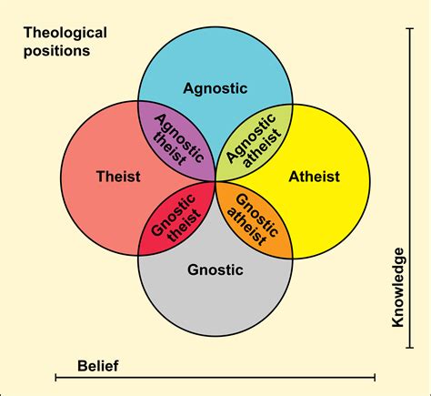 theological positions this euler diagram represents the relationship between some common
