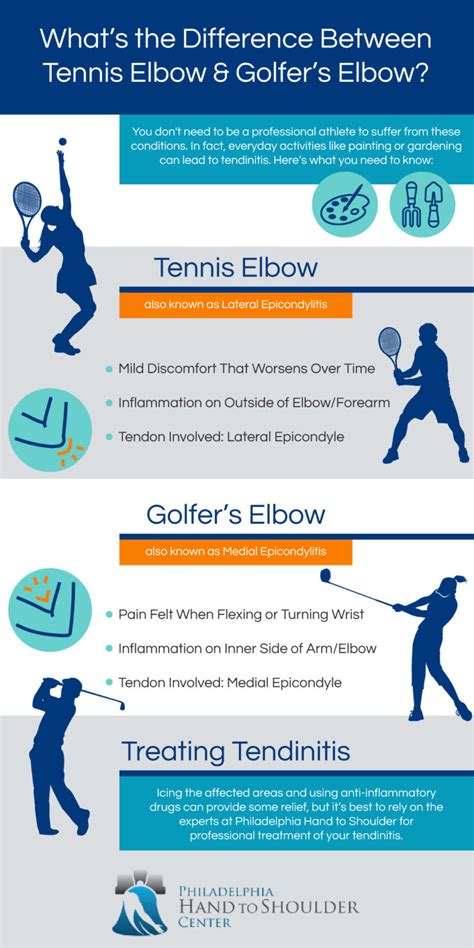 Tennis Elbow Vs Golfer’s Elbow Know The Difference Philadelphia Hand To Shoulder Center