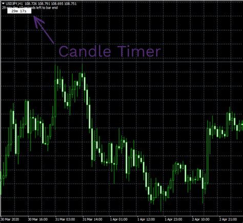 A Detailed Tutorial For The Mt4 Candle Timer Indicator Read Now