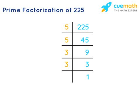 Factors Of 225 Find Prime Factorizationfactors Of 225