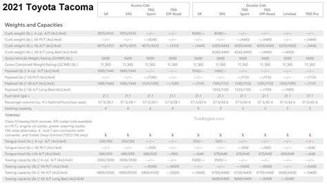 2021 Toyota Tacoma Towing Capacity And Payload Charts