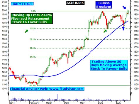 Axis Bank Share Market Trading Tips Stock Closed Above Major