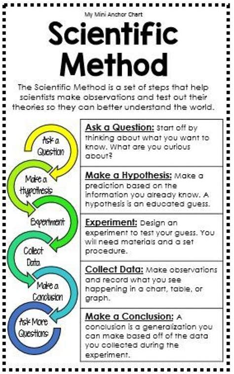 Scientific Method Anchor Chart Physicalscience Physical Science
