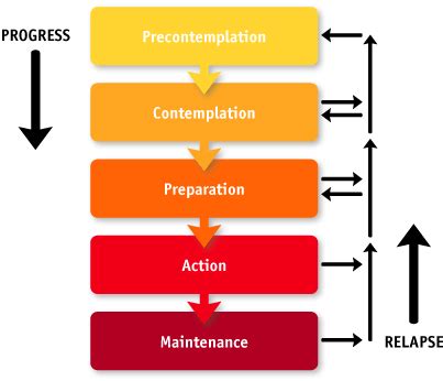 What is the 3 stage model of change? Goal Achievement Tip: How to Get Back on Track If You Slip ...