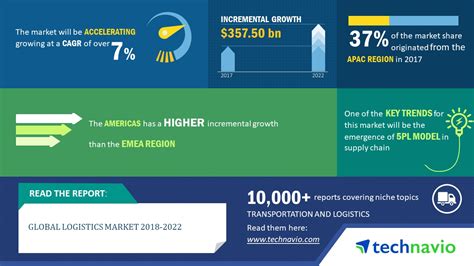 infographic top facts and finances of the global logistics market. Global Logistics Market 2018-2022 | Emergence of 5PL Model ...