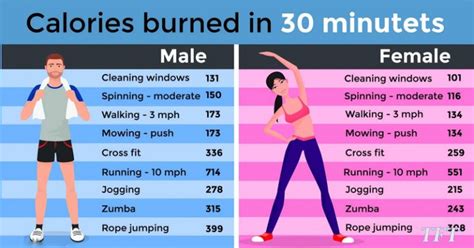 women and men calories burned infographic trainhardteam