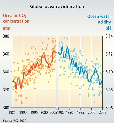 Ocean Acidification Trends And Maps Earth Habitat