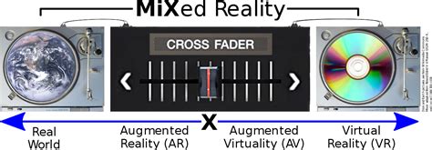 Difference between Virtual, Augmented & Mixed Reality? Virtual Reality Vs. Augmented Reality Vs ...