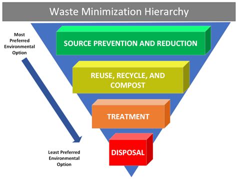 Introduction To Waste Minimization