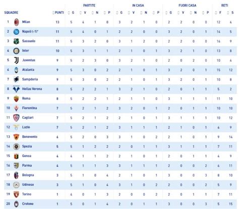 Classifica del campionato di calcio serie a italia 2020/2021. Serie A, la classifica aggiornata dopo Milan-Roma 3-3