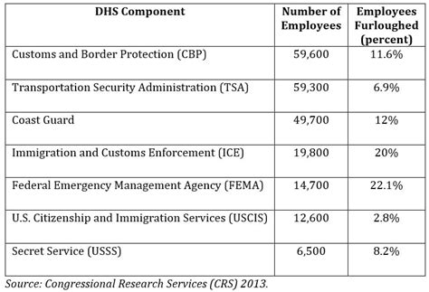 The agency's primary purpose is to coordinate the response to a disaster that has occurred in the united states and that. What a DHS "shutdown" would look like | Bipartisan Policy ...