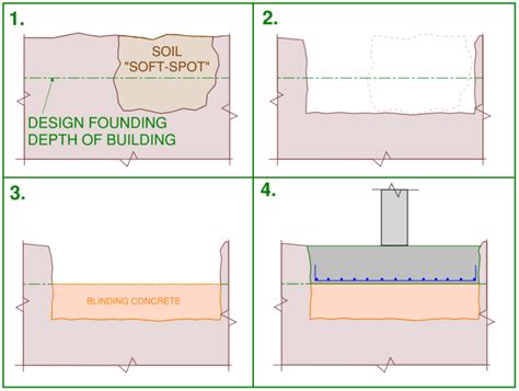 What Is Blinding Concrete In Construction Sheer Force Engineering