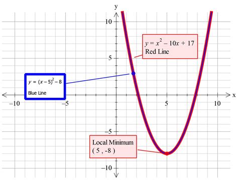 How Do You Write The Vertex Form Equation Of The Parabola Y X2 10x