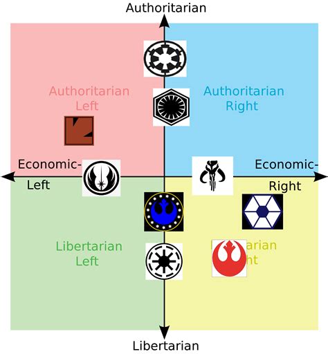 Star Wars Factions Political Compass Rpoliticalcompassmemes