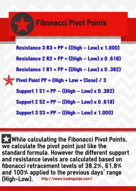 Download Fibonacci Pivot Point Mt4 Indicator Free