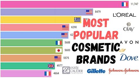 Most Popular Cosmetic Brands In The World 2011 2020 Youtube