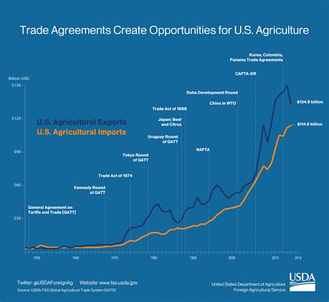 Trade Agreements Create Opportunities For Us Agriculture Usda