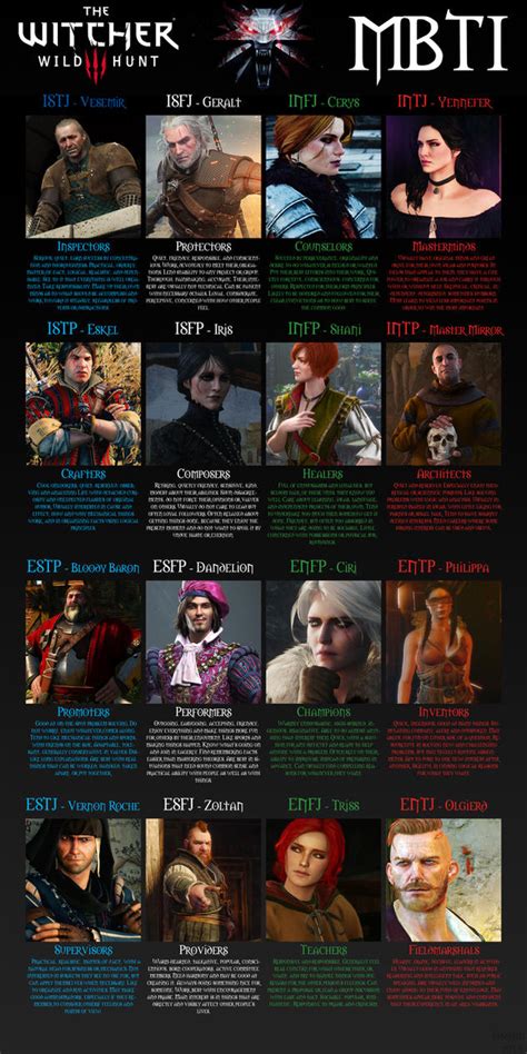 The Witcher 3 Wild Hunt Mbti Personality Types By Asshai92 On Deviantart