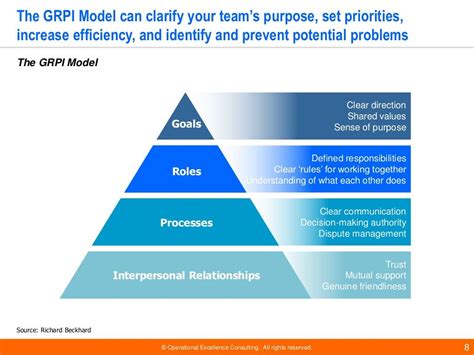 Maybe you would like to learn more about one of these? team-management-models | Communication process, Leadership ...