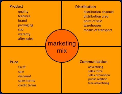 What Are The Different Components Of Marketing Mix