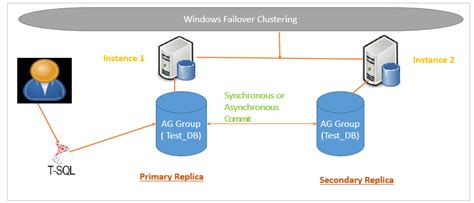 Data Synchronization In Sql Server Always On Availability Groups 2022