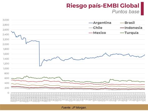El Riesgo País De Los Mercados Emergentes Cerró La Reciente Semana Con