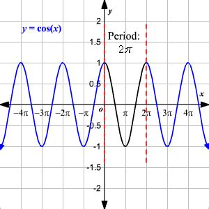 How do you calculate the period of a graph? Graphing Cosine Function