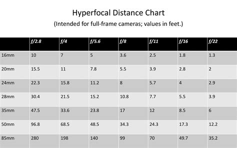 Hyperfocal Distance Table Pdf