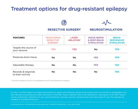 Treatment Options For Drug Resistant Epilepsy Neuropace Inc