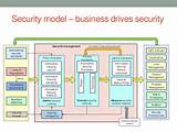 Pictures of Application Security Model