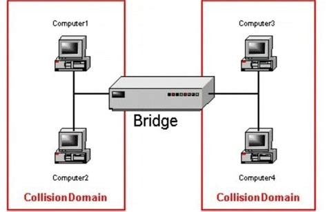 Savesave perkakasan komputer dan fungsi for later. Pengertian dan Fungsi Bridge pada Jaringan Komputer ...